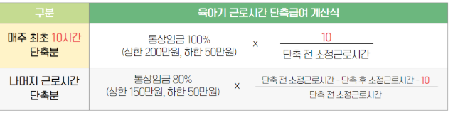 육아휴직 급여, 얼마나 오를까?