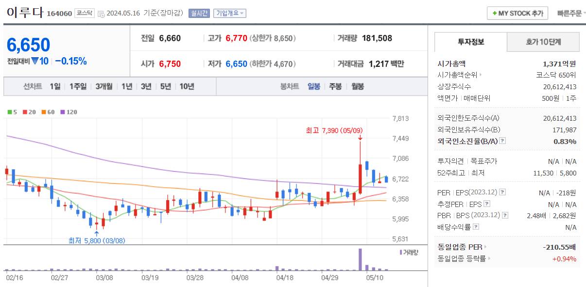미용기기 관련주 이루다 주가 차트