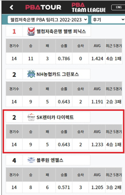 PBA팀리그 순위(2022년 5라운드 경기결과