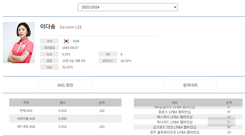 프로당구 2023-24 시즌, 이다솜 당구선수 LPBA투어 경기지표