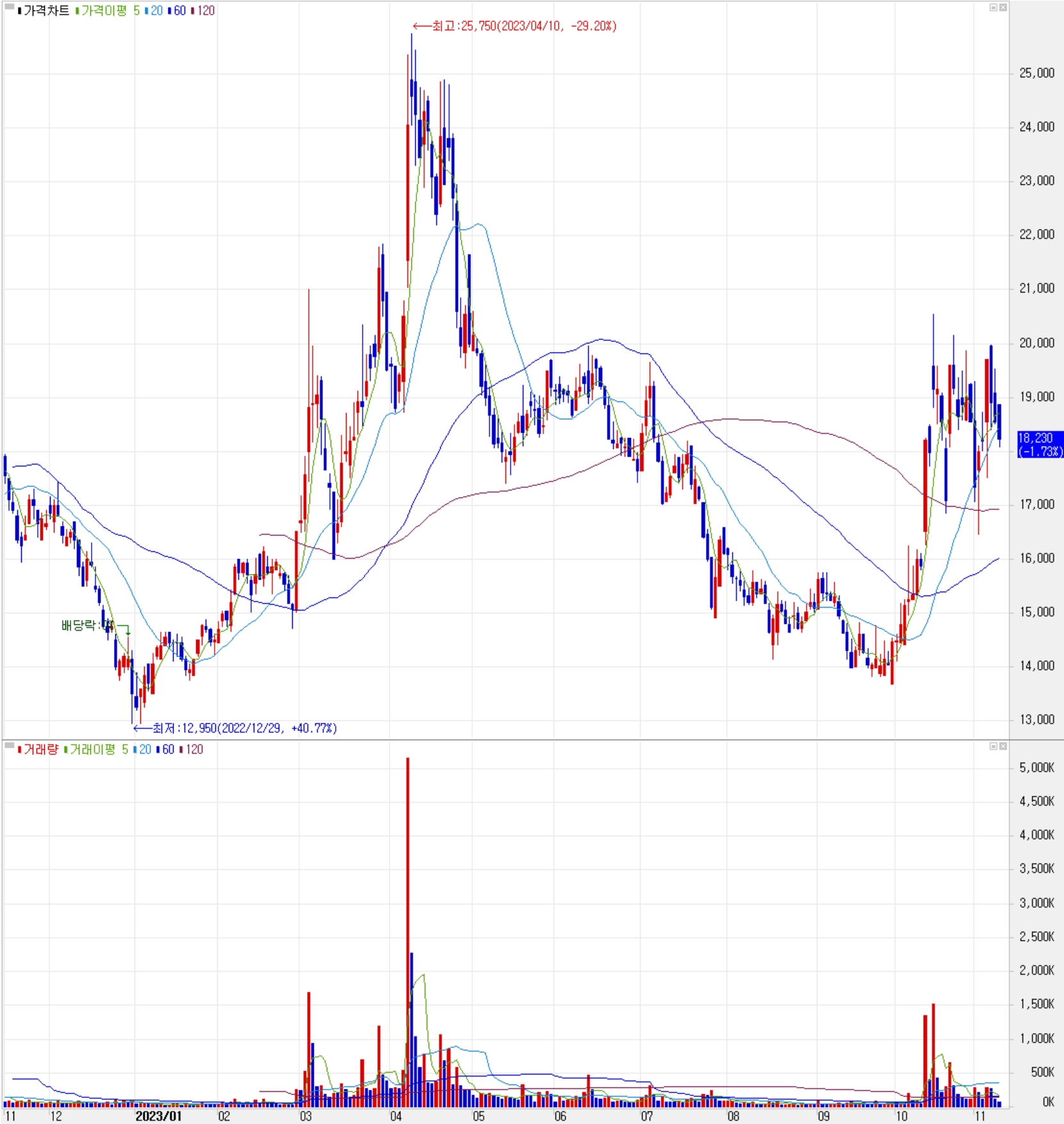 덕산테코피아 - 주식 시세(일봉: 2022.11 ~ 2023.11)