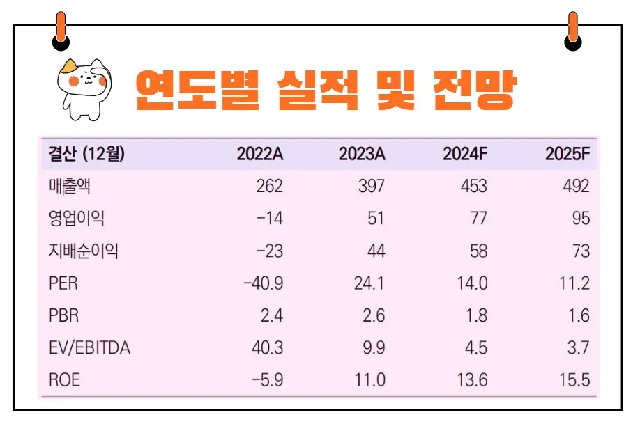 GKL 연도별 실적 전망
