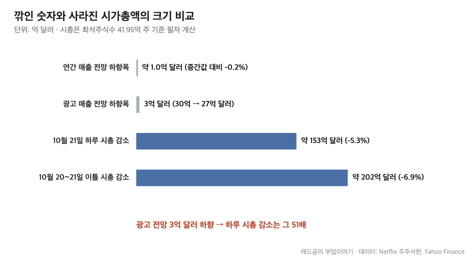 넷플릭스 주가 &mdash; 광고&middot;매출 전망 하향폭과 시가총액 감소 규모 비교, 희석주식수 41.95억 주 기준 필자 계산