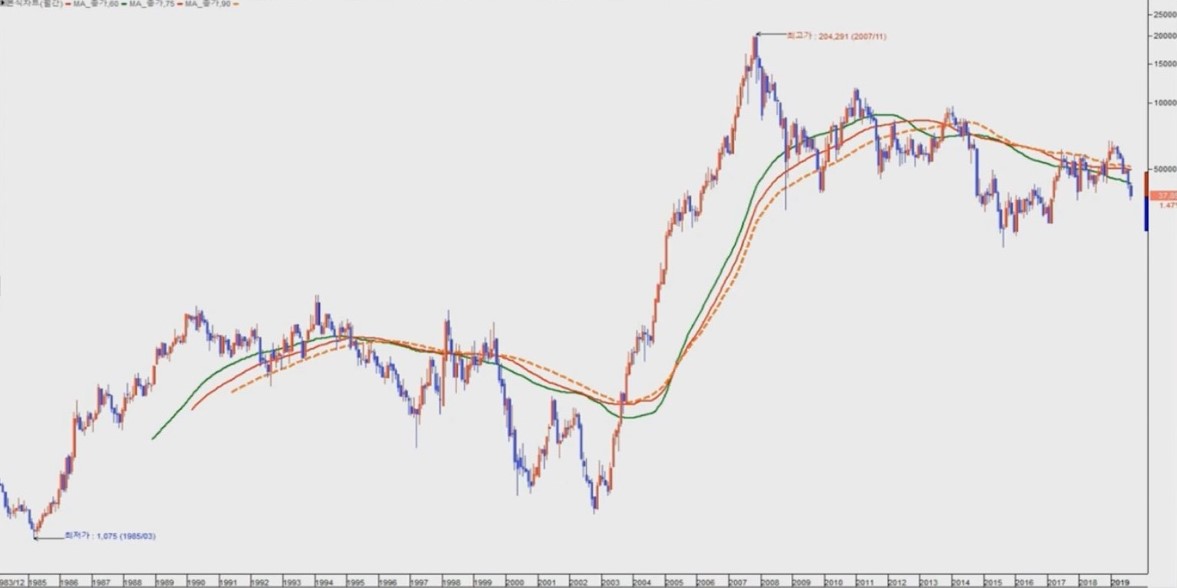 현대미포조선 월봉