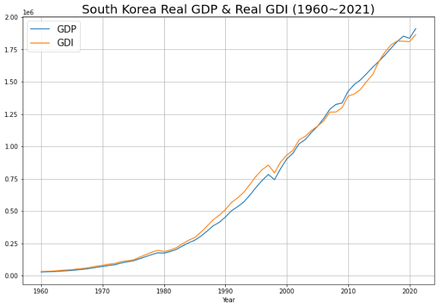 실질GDP와-실질GDI-출력-결과