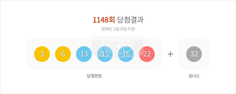 로또당첨번호조회 1148회 (2024년 11월 30일 추첨) 1등 당첨 번호 3 6 13 15 16 22 보너스 32, 1등 당첨 판매점 동행복권 로또645