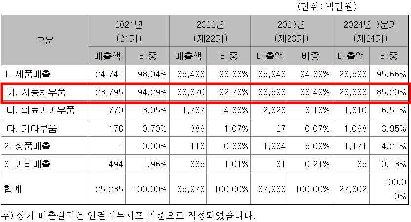 재무정보