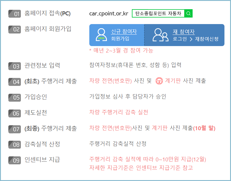 탄소중립포인트-자동차-참여절차