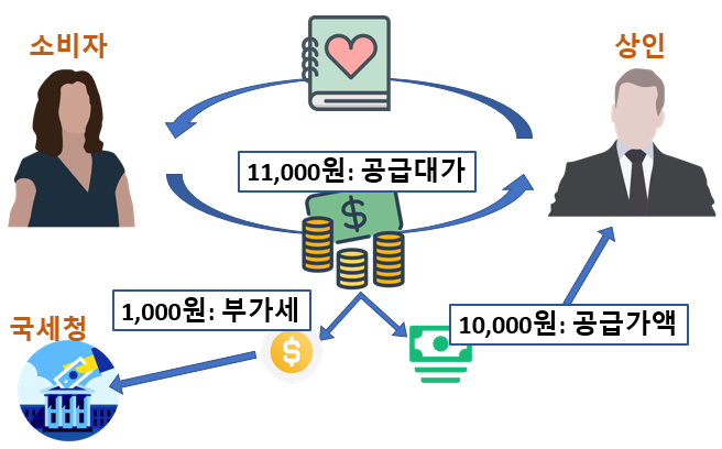 공급대가, 부가세, 공급가액 뜻 의미