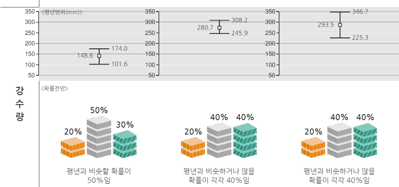 2024 기상청 장마 예보(장마 시작, 기간, 강수량)