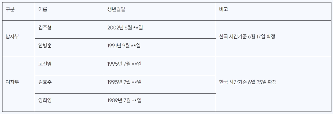 파리올림픽 골프 한국선수 명단