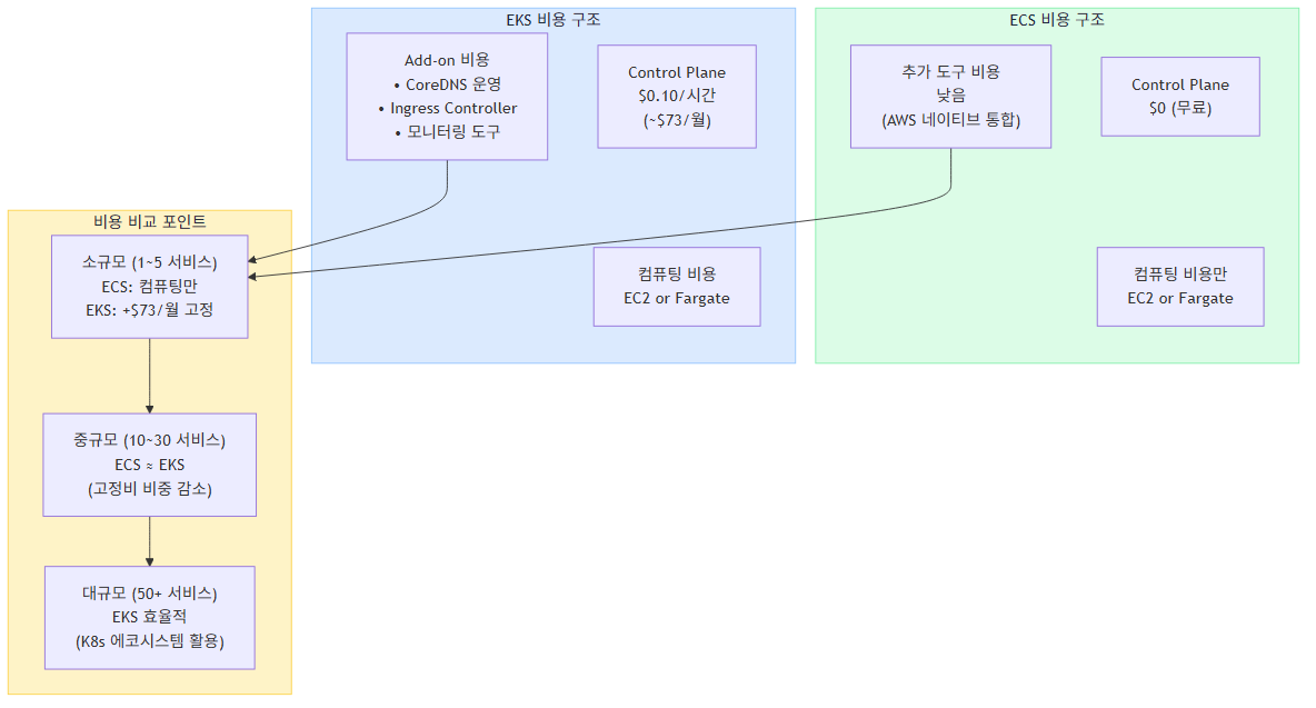ECS와 EKS 비용 구조 비교