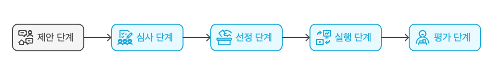 주민참여예산제도_절차