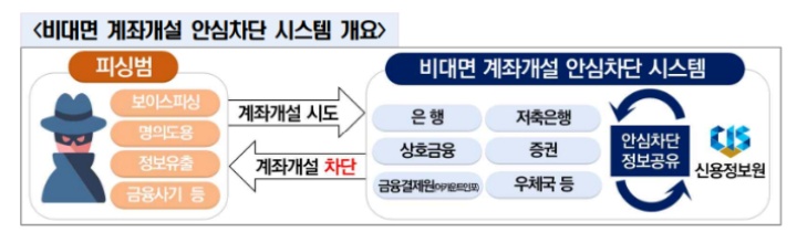 '비대면 계좌 개설 안심 차단' 서비스