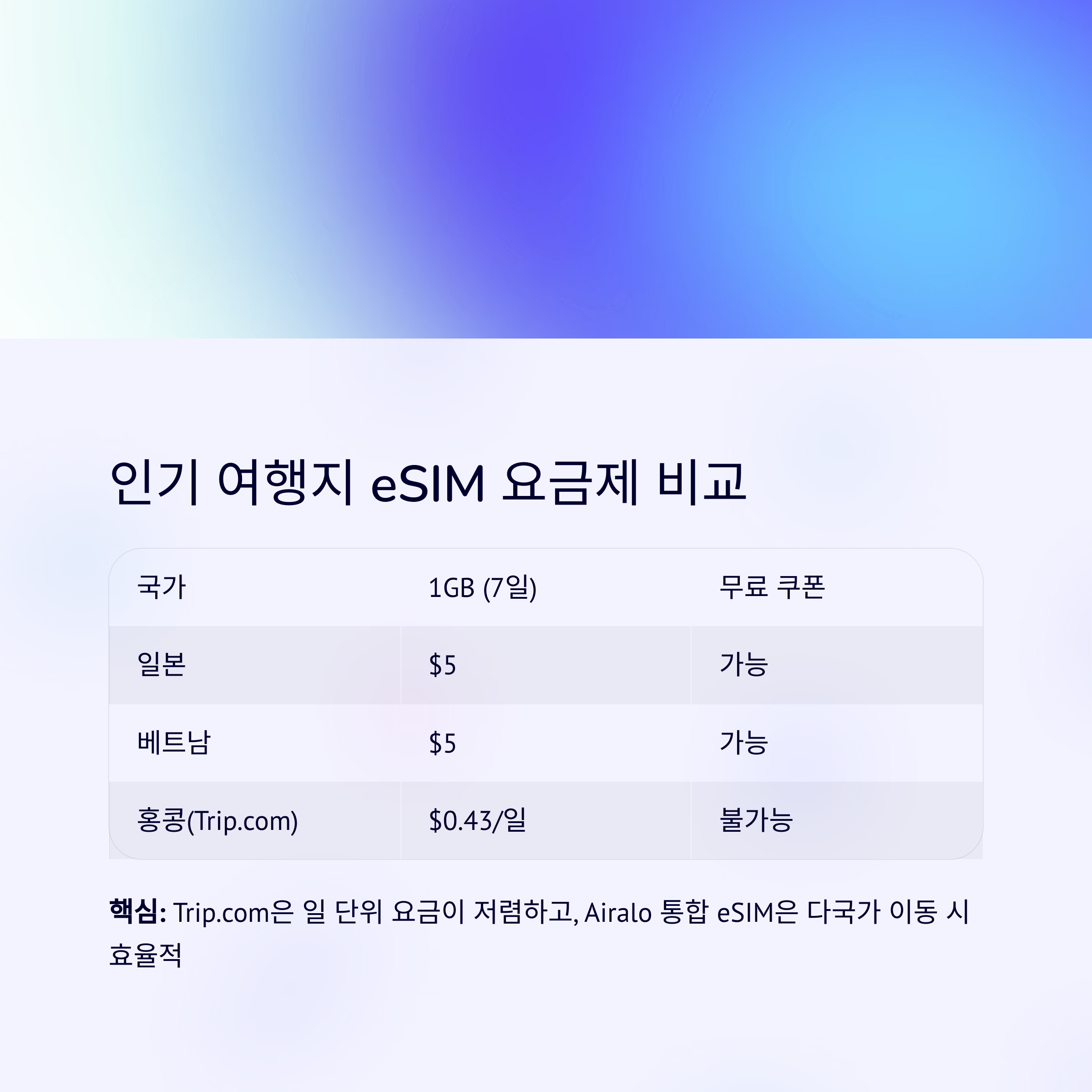 인기 여행지 eSIM 요금제 비교