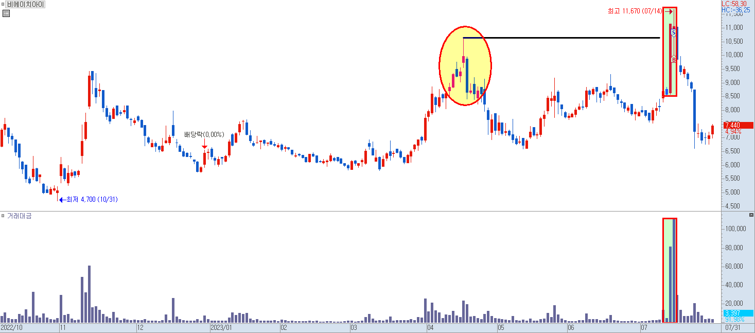 비에이치아이 일봉 차트