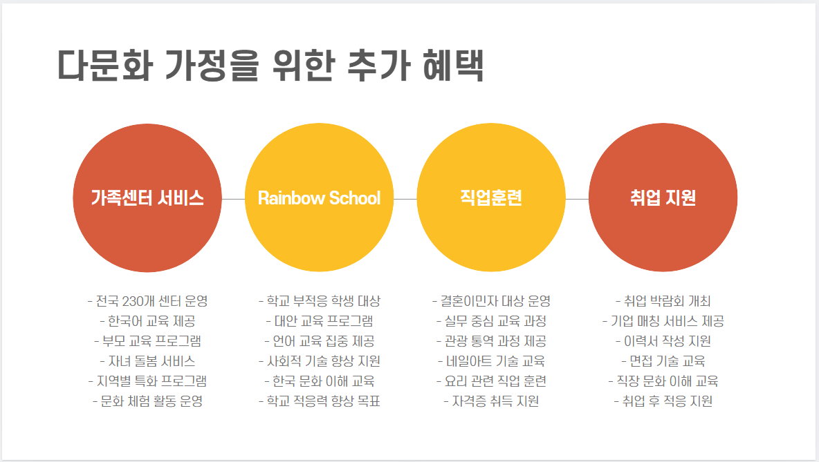 다문화 가정을 위한 특별 지원 및 교육비 감면 혜택