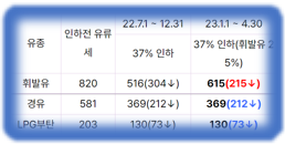 유료세 변경 내용
