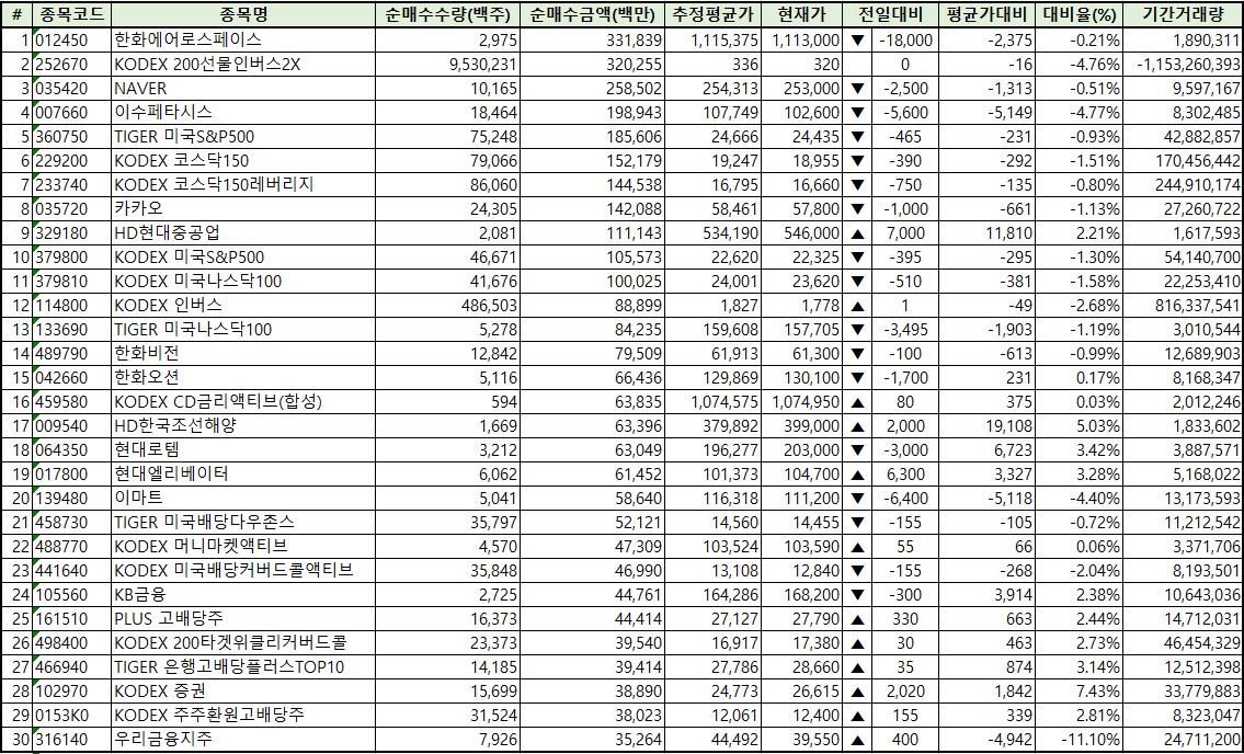 주간 코스피 개인 순매수