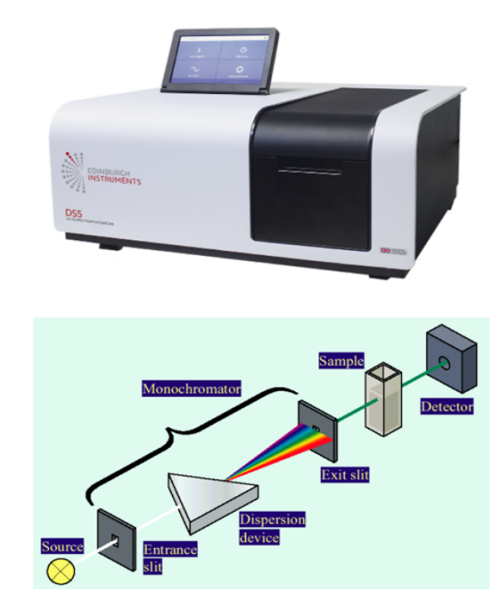 자외선 가시광선 분광광도계(UV-vis) 기기와 원리를 나타낸 그림