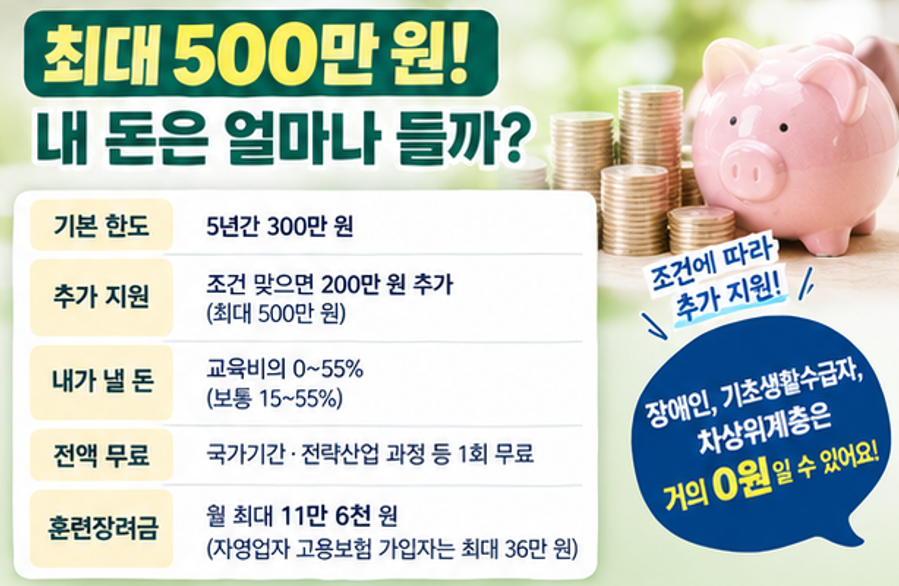 국민내일배움카드 최대 500만원, 어디서 쓸 수 있나? (사용처∙금액∙사용방법 등)