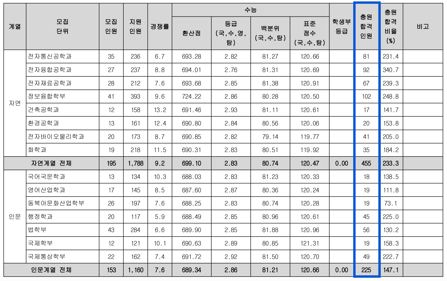 2023 광운대 정시 추가합격 예비번호
