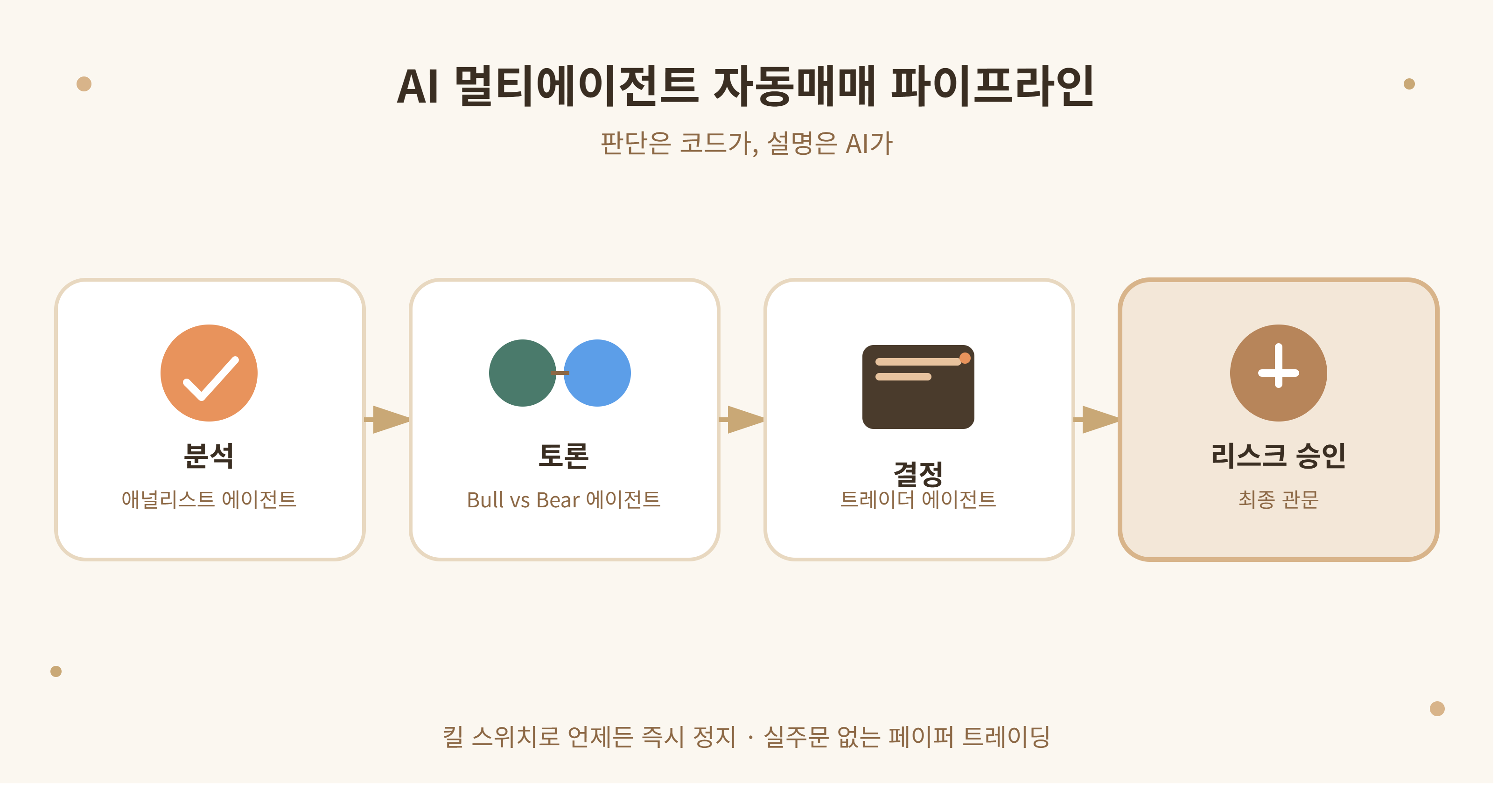 AI 멀티에이전트 자동매매 파이프라인, 분석 토론 결정 리스크승인 4단계