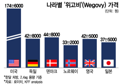 위고비 나라별 가격