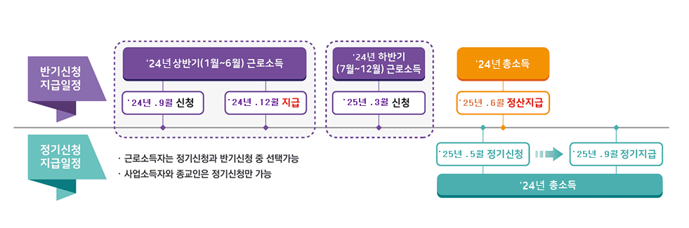 근로장려금 신청기간(이미지=국세청)