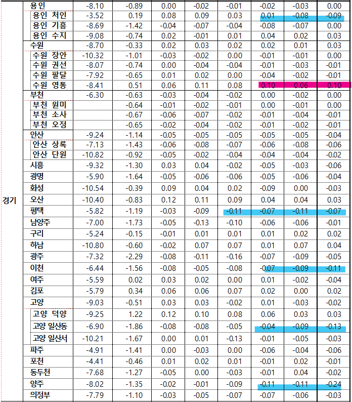 5월 2주차 경기 매매지표