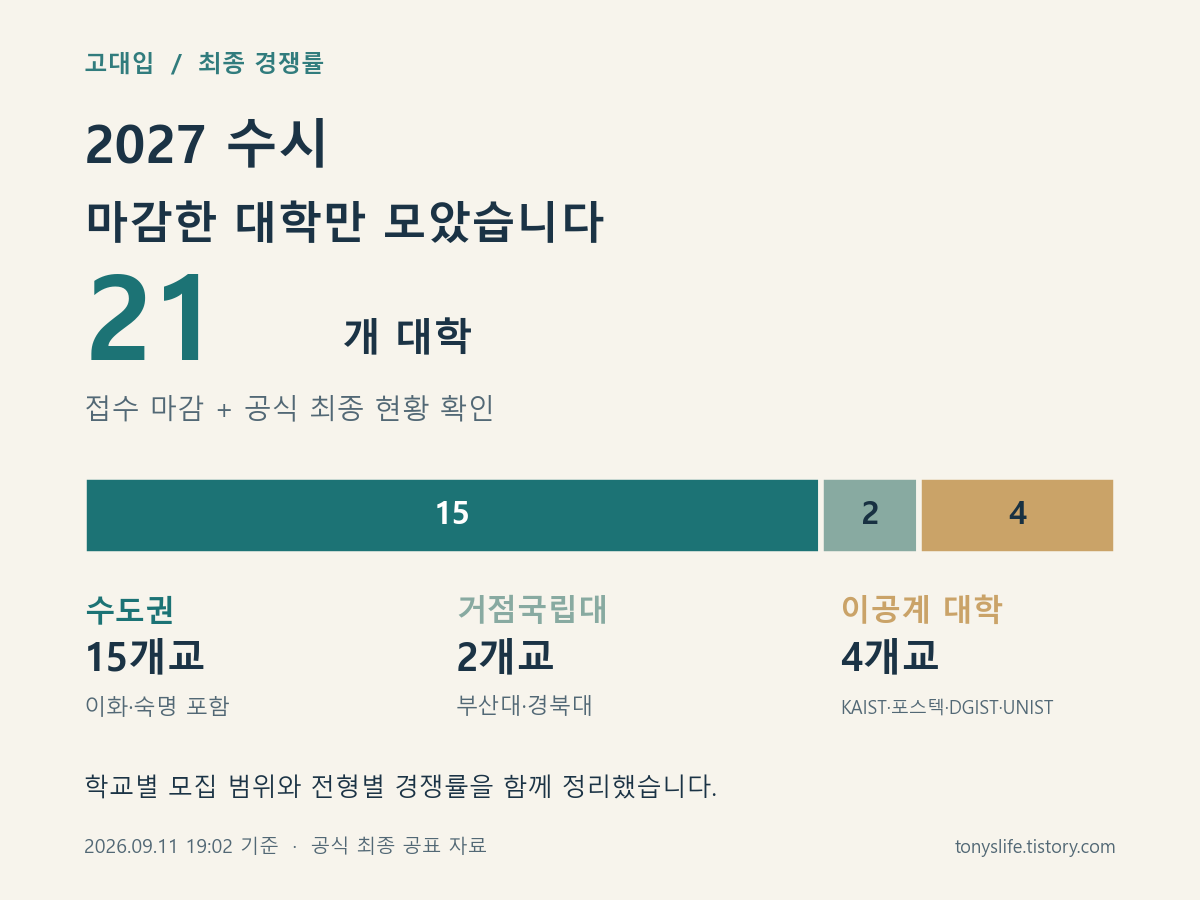 2027학년도 수시 최종 경쟁률. 접수가 마감되고 공식 최종 현황을 확인한 21개 대학: 수도권 15개교, 부산대·경북대 2개교, KAIST·포스텍·DGIST·UNIST 4개교.