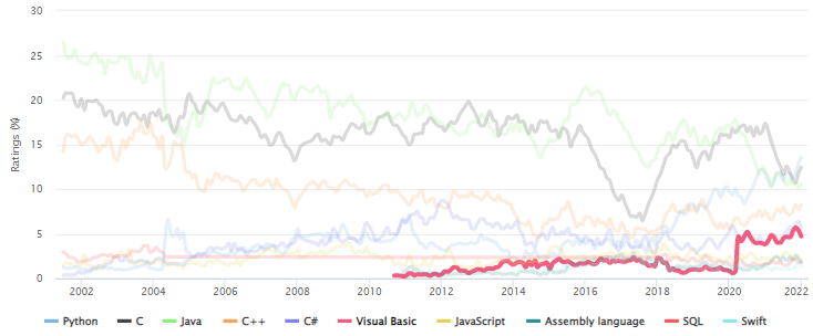 2022년 1월 TIOBE Index 6위: Visual Basic