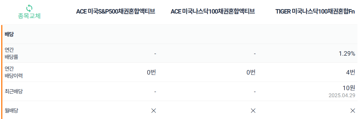 미국나스닥100채권혼합,S&amp;P500채권혼합