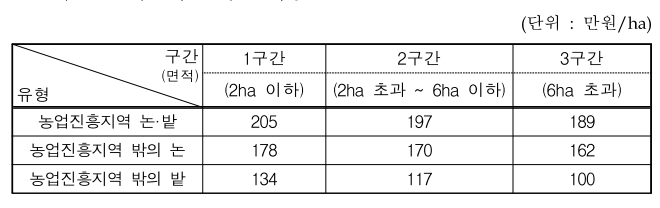 공익직불금 신청자격