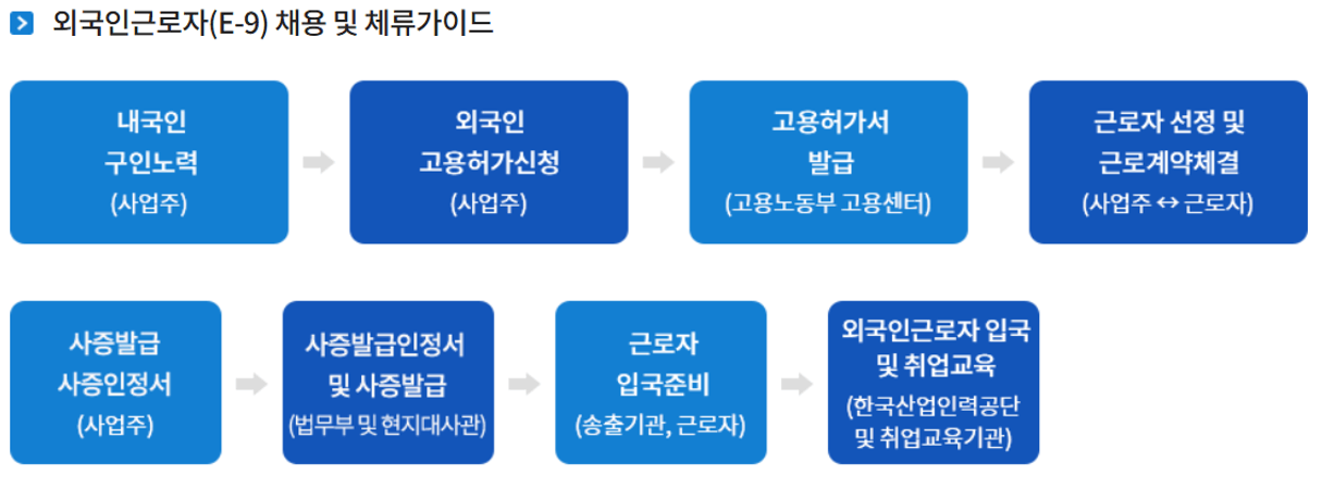 2025 외국인 근로자 고용 신청일정 신청방법