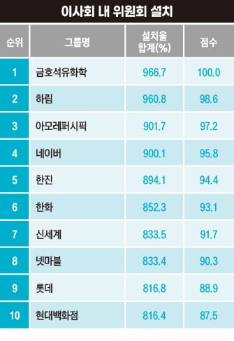이사회 내 위원회 설치