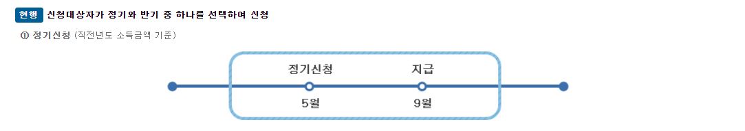 근로장려금 반기 신청자격 신청기간