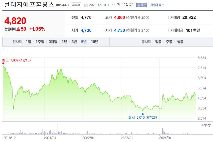 현대지에프홀딩스 주가