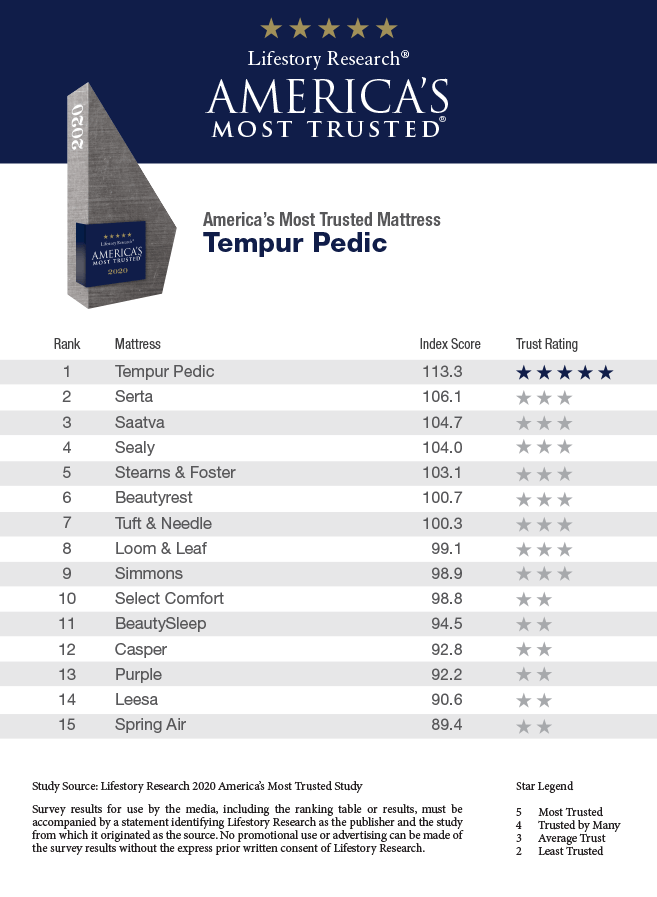 미국에서 가장 신뢰받는 매트리스