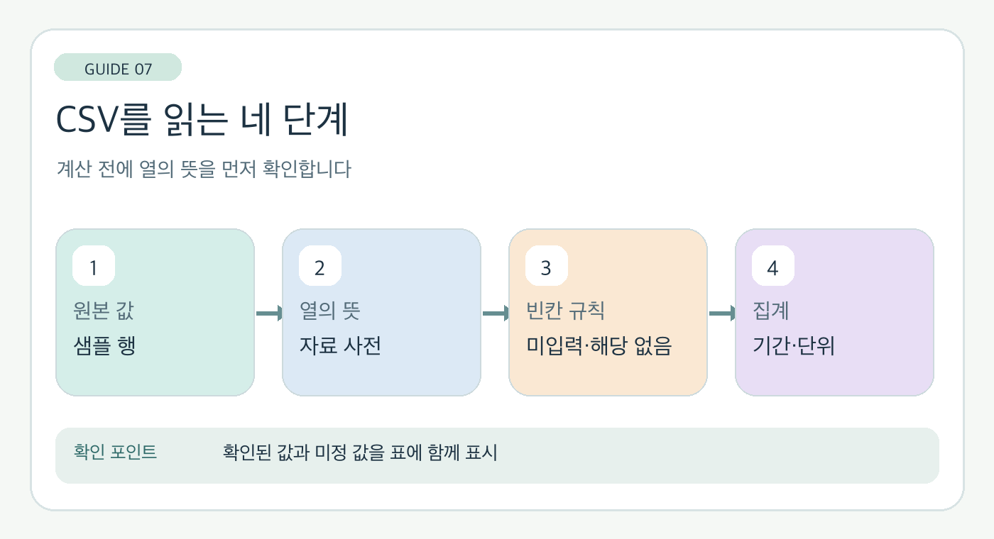 CSV의 원본 값, 열의 뜻, 빈칸 규칙, 집계 순서로 자료를 확인하는 도해