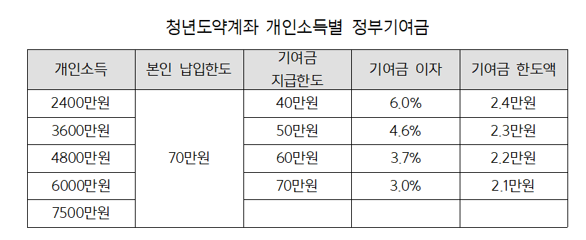 청년도약계좌
