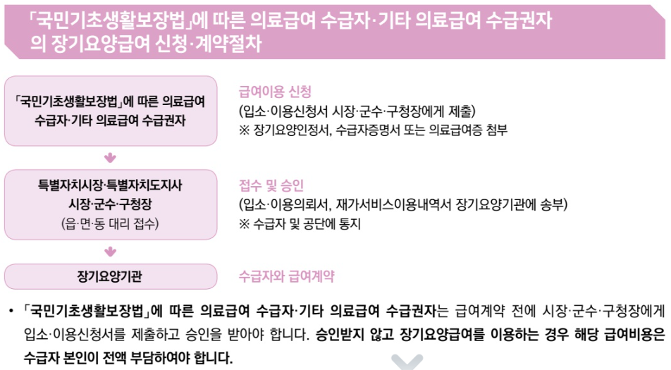노인장기요양급여(서비스) 이용 절차 서류 급여계약 주의사항