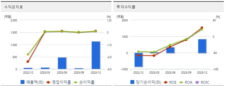 우리기술투자 주가 수익성
