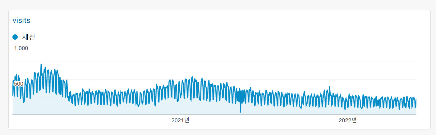 워드프레스 블로그 방문자수 추이 - 꾸준히 블로그 글을 작성해야 하는 이유