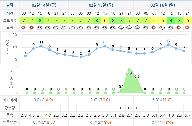 2월 14일 기준 드비치cc 날씨 안내