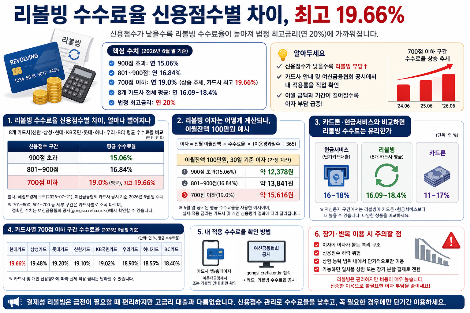 리볼빙 수수료율 신용점수별 차이, 최고 19.66%