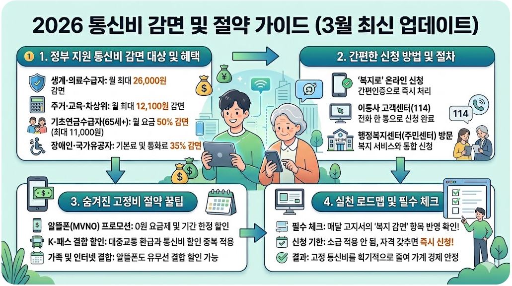 정부 지원 통신비 감면 대상 및 신청 방법 이미지