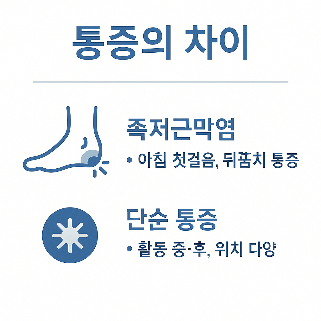 족저근막염과 단순 통증의 차이를 정리한 인포그래픽으로 족저근막염은 아침 첫걸음과 뒤꿈치 통증이 특징이며, 단순 통증은 활동 중·후 다양한 위치에서 나타나는 점을 안내하는 이미지입니다.
