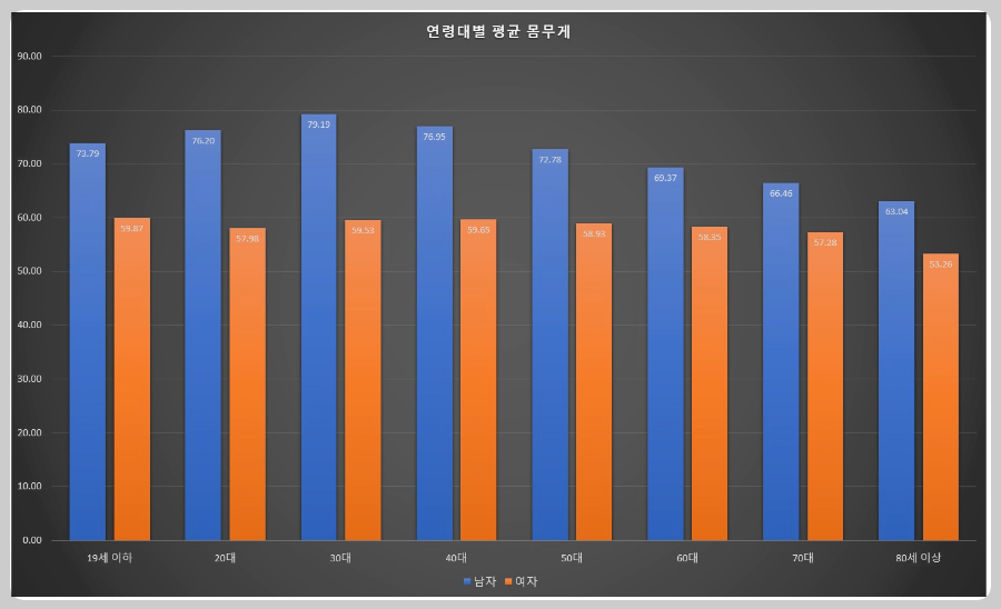 성별-연령대별-평균-몸무게