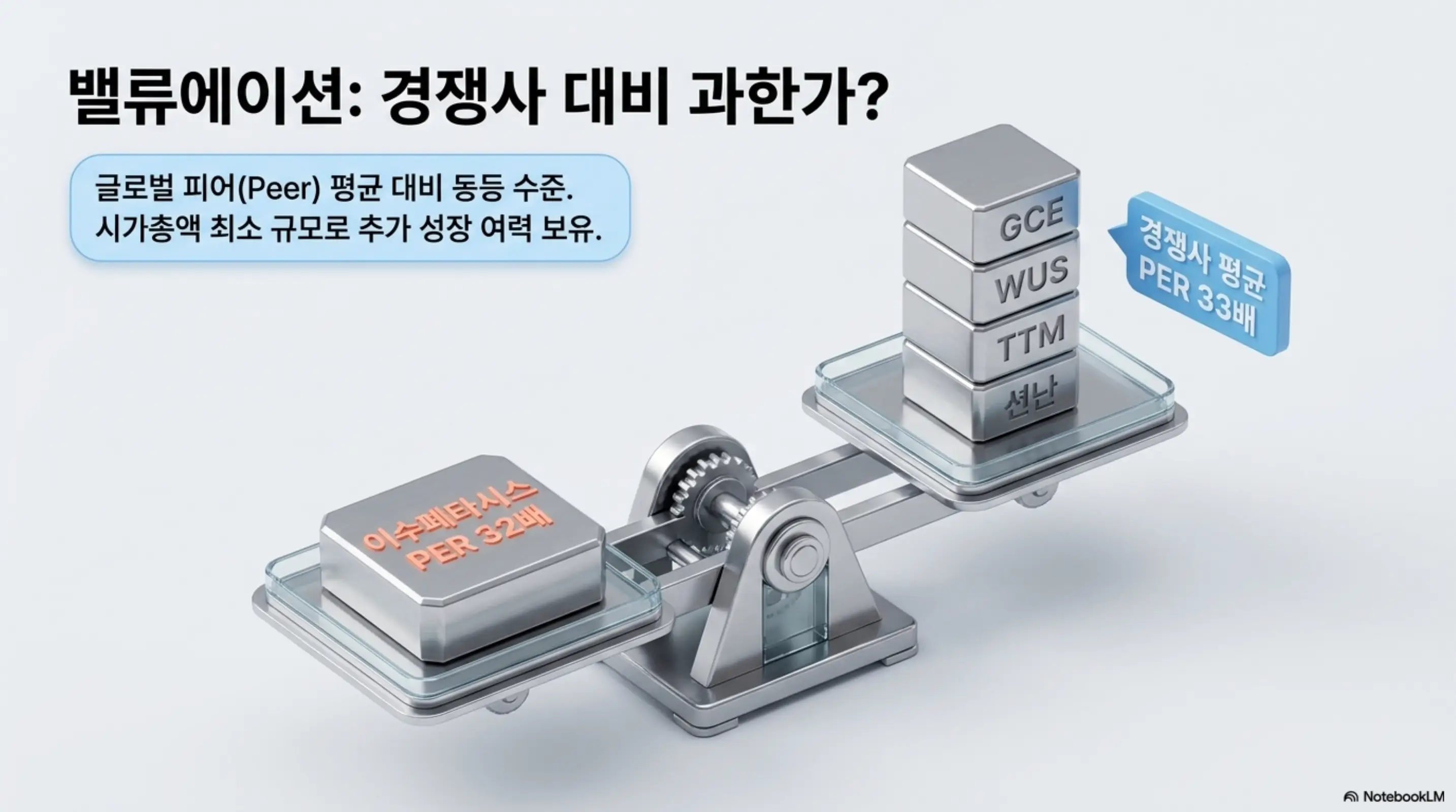 이수페타시스 주가 전망: 이수페타시스의 밸류에이션이 경쟁사 대비 과한지 저울로 비교한 인포그래픽. 이수페타시스 PER 32배가 GCE, WUS, TTM, 션난 등 글로벌 경쟁사 평균 33배와 동등한 수준이며 시가총액 최소 규모로 추가 성장 여력이 있음을 보여준다.